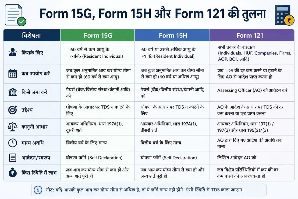 Difference between Form 15G, Form 15H, and Form 121