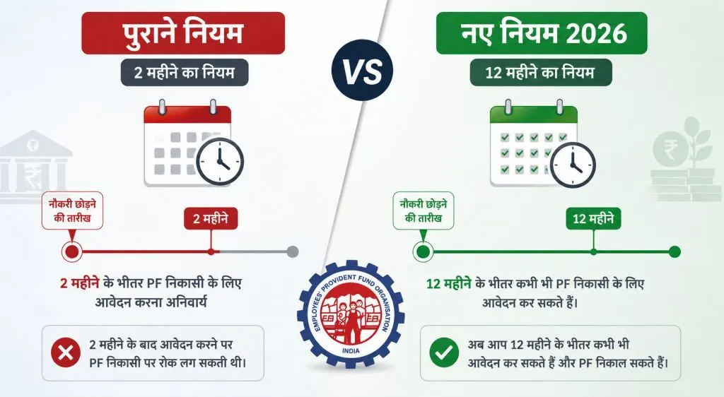 EPF निकासी के नियम 2026: नौकरी छोड़ने पर कितना पैसा मिलेगा, टैक्स लगेगा या नहीं? EPF Withdrawal Rules 2026 Comparison of Old and New Rules